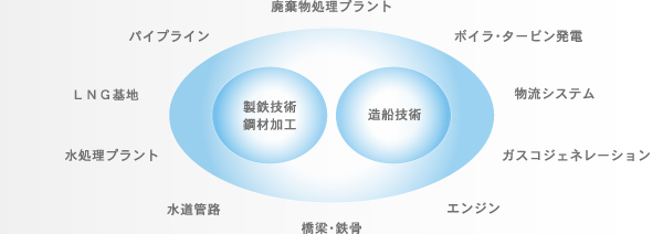 ＪＦＥエンジニアリングの技術の進化