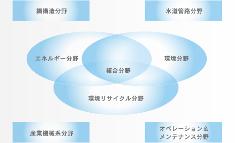 事業ポートフォリオ